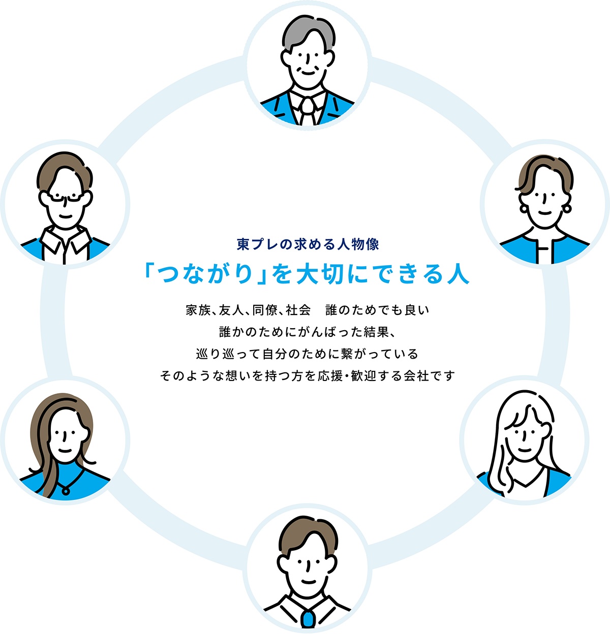 東プレの求める人物像「つながり」を大切にできる人。家族、友人、同僚、社会　誰のためでも良い誰かのためにがんばった結果、巡り巡って自分のために繋がっているそのような想いを持つ方を応援・歓迎する会社です